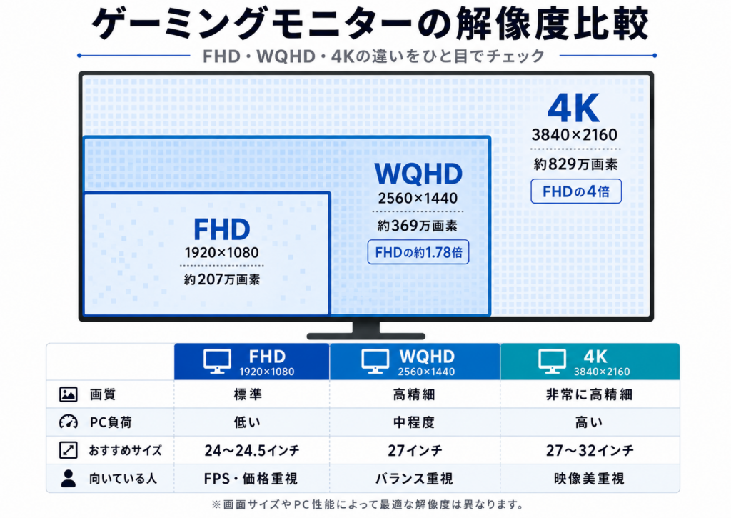 FHD・WQHD・4Kゲーミングモニターの解像度比較図